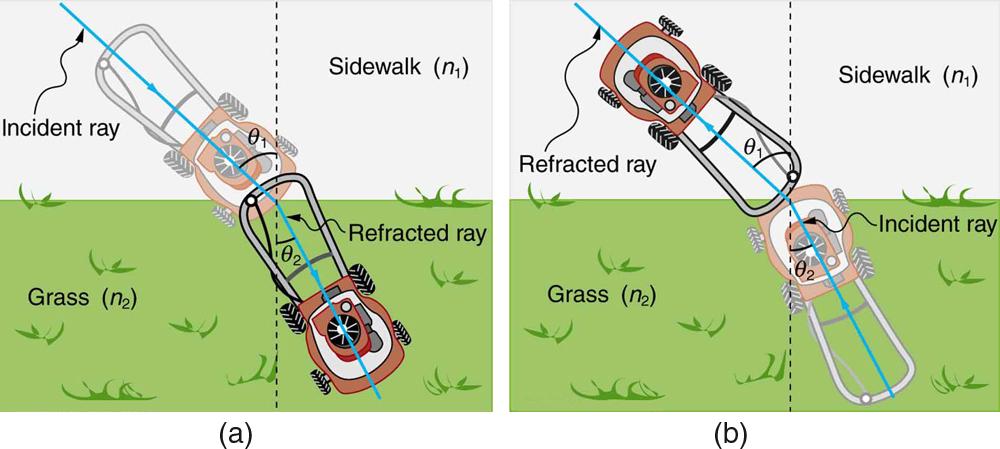 The figures compare the working of a lawn mower to that of the refraction phenomenon. In figure (a) the lawn mower goes from a sidewalk to grass, it slows down and bends towards a perpendicular drawn at the point of contact of the mower with the surface of separation. An imaginary line along the mower when it is on sidewalk is taken to be the incident ray and the angle which the mower makes with the perpendicular is taken to be theta one. As it goes into the grass, the mower turns and the imaginary line m