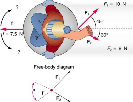 An overhead view of a child sitting on a snow saucer sled. Two forces, F sub one equal to ten newtons and F sub two equal to eight newtons, are acting toward the right. F sub one makes an angle of forty-five degrees from the x axis and F sub two makes an angle of thirty degrees from the x axis in a clockwise direction. A friction force f is equal to seven point five newtons, shown by a vector pointing in negative x direction. In the free-body diagram, F sub one and F sub two are shown by arrows toward the