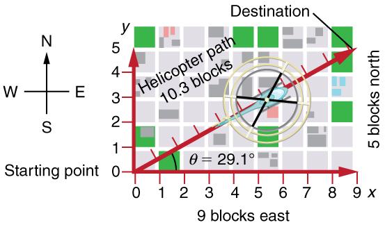 A graph is shown. On the axes the scale is set to one block is equal to one unit. A helicopter starts moving from the origin at an angle of twenty nine point one degrees above the x axis. The current position of the helicopter is ten point three blocks along its line of motion. The destination of the helicopter is the point which is nine blocks in the positive x direction and five blocks in the positive y direction. The positive direction of the x axis is east and the positive direction of the y axis is n