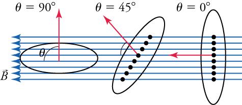 As a wire loop is rotated through a magnetic field, it generates an emf. The dots show where the magnetic field lines intersect the plane defined by the loop.