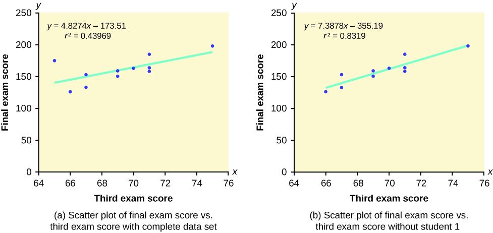 This shows two scatter plots, each with a line of best fit. Each is labeled final exam score on the y-axis and third exam score on the x-axis. The part (a) scatter plot includes the complete data set and has points plotted at (65, 175), (66, 126), (67, 133), (67, 153), (69, 151), (69, 159), (70, 163), (71, 159), (71, 163), (71, 185), and (75, 198). The part (a) scatter plot is labeled y = 4.8274x – 173.51 and R2 = 0.43969. The part (b) scatter plot is missing the student 1 data point and has points plot