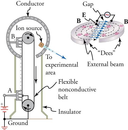 There are two images. On the left is an image of a Van de Graaff generator. On the right is a drawing of a cyclotron. This is created by two semi-circles separated by a gap. In this gap are arrows representing the direction of an alternating electric field. Within the two semi-circles are x symbols showing that the magnetic field is projected upward through the semi-circles. A particle is shown spiraling in an expanding circular pattern from the center of the semi-circles and outward.