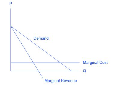 The graph shows a downward sloping demand curve, a downward sloping marginal revenue curve, and a horizontal, straight marginal cost line.