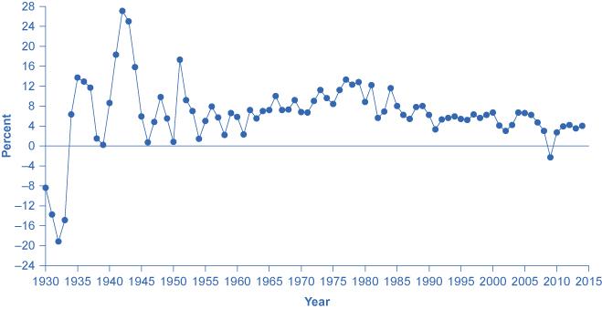The line graph shows how GDP percentages have fluctuated since 1930 with the highest percentage in the early 1940s and the lowest percentage in the early 1930s (closely followed by the mid 1940s).
