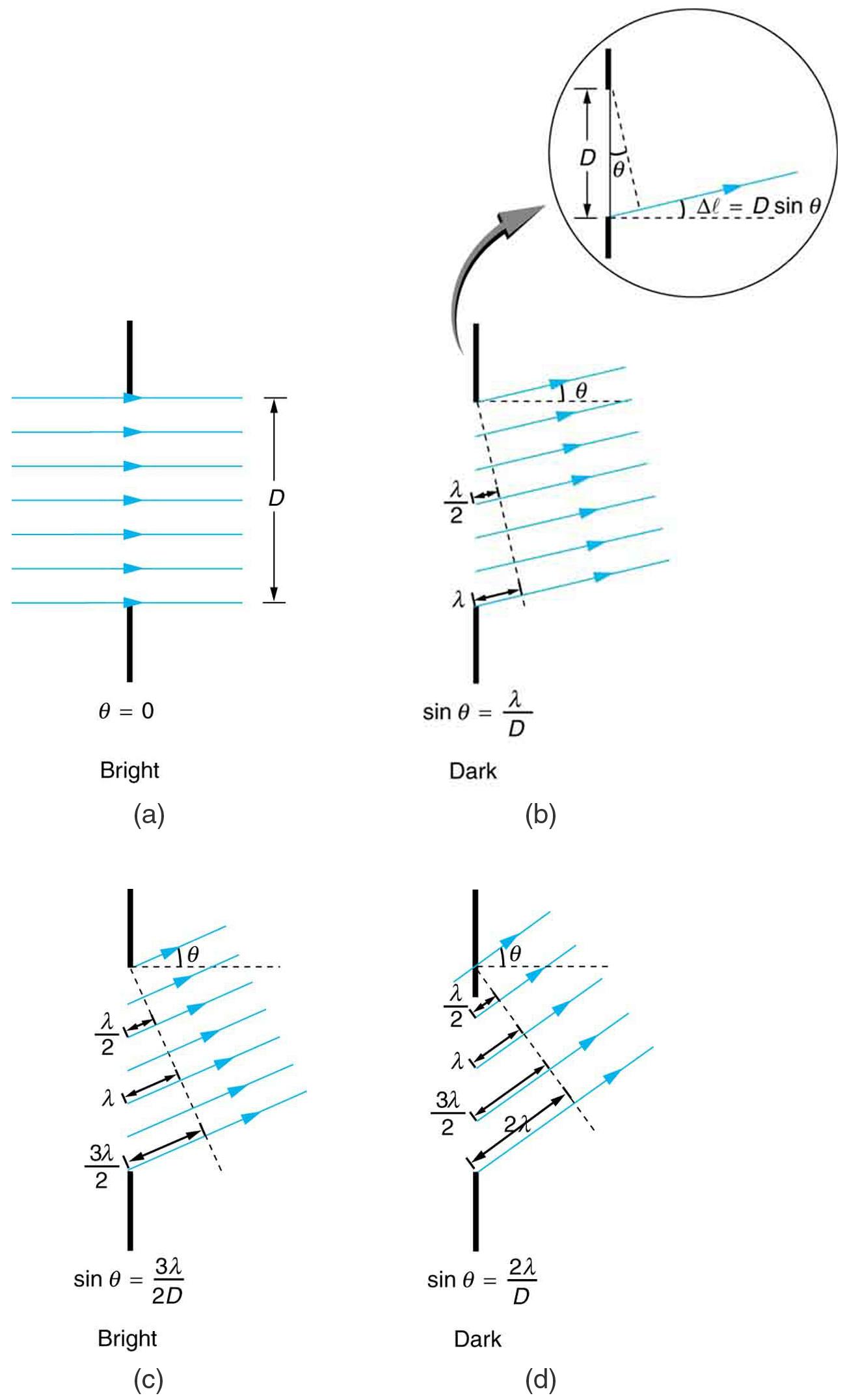 The figure shows four schematics of a ray bundle passing through a single slit. The slit is represented as a gap in a vertical line. In the first schematic, the ray bundle passes horizontally through the slit. This schematic is labeled theta equals zero and bright. The second schematic is labeled dark and shows the ray bundle passing through the slit an angle of roughly fifteen degrees above the horizontal. The path length difference between the top and bottom ray is lambda, and the schematic is labeled s