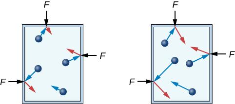 Gas3a is a rectangle with four particles pointing in different directions. For three of the arrows, they touch the edge of the rectangle and a short red arrow is reflected from the wall with an F label. Gas3b also has 4 particles with blue arrows and three of the arrows point to the edge of the rectangle. Each of the blue arrows pointing away from the blue spheres is longer than the arrows in figure Gas3a. Each of the three red arrows in figure Gas3b reflecting off the wall are also longer than the blue a