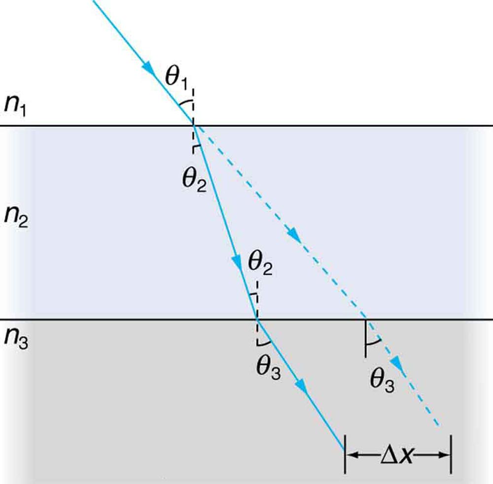 The figure illustrates refraction occurring when light travels from medium n1 to n3 through an intermediate medium n2. The incident ray makes an angle theta 1 with a perpendicular drawn at the point of incidence. The light ray bends towards the perpendicular line making an angle theta 2 as it moves from n1 to n2. The refracted ray 1 becomes the incident ray for the second refraction at n3 and on falling on to the third medium makes an angle theta 2, and the refracted ray 2 moves away from a perpendicular 