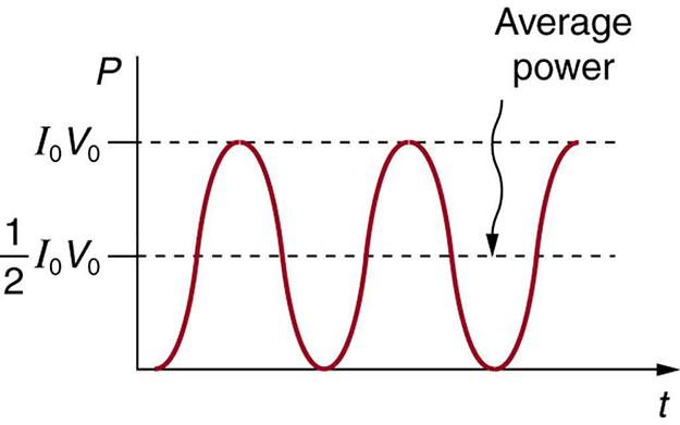 A graph showing the variation of power P with time t. The power is along the vertical axis and time is along the horizontal axis. The curve is a sine wave starting at the origin on the horizontal axis and having the crests and troughs both above the positive horizontal axis. The maximum value of power is given by the peak value, which is the product of I sub zero and V sub zero. The average power is indicated by a dotted line through the center of the wave parallel to the horizontal axis with a value half