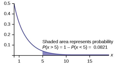 A line graph is shown. The x axis measures values from 0 to 15 in increments of 5. The y axis measures values from 0 to 0.5 in increments of 0.1. Line starts from x, y coordinates of 0, 0.5, and then takes a steep curve downwards before leveling out at the x,y coordinates of 15, 0. The segment of the graph from 5 to 15 on the x axis is shaded. Text above the graph reads 'shaded area represents probability P(x>5)=1-P(x<5)=0.0821'.