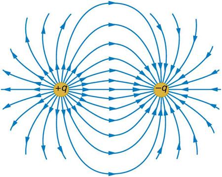 The electric force field between a positively charged particle and a negatively charged particle. Electric field lines start from the positive charge and end at the negative charge, and each line is represented as a curved arrow.