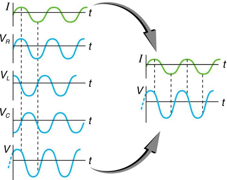 The figure shows graphs showing the relationships of the voltages in an RLC circuit to the current. It has five graphs on the left and two graphs on the right. The first graph on the right is for current I versus time t. Current is plotted along Y axis and time is along X axis. The curve is a smooth progressive sine wave. The second graph is on the right is for voltage V R versus time t. Voltage V R is plotted along Y axis and time is along X axis. The curve is a smooth progressive sine wave. The third gr