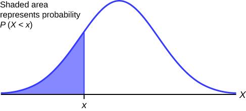 This shows a normal distribution bell curve  in which the area represented by the probability P(X < x) is shaded.