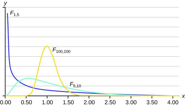 The curve one the left is a nonsymmetrical F distribution curve skewed to the right, more values in the right tail and the peak is closer to the left. This curve is different from the graph on the right because of the different dfs. The curve on the right shows a nonsymmetrical F distribution curve skewed to the right. This curve is different from the graph on the left because of the different dfs. Because its dfs are larger, it more closely resembles a normal distribution curve.