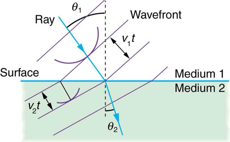 The figure shows two media separated by a horizontal line labeled surface. The upper medium is labeled medium one and the lower medium is labeled medium two. A vertical dotted line cuts through both media and is perpendicular to the surface. The point where the dotted line crosses the surface between the media will be called the point of contact. In medium one, a ray pointing down and to the right makes an abrupt turn at the point of contact. The path of the ray makes an angle theta sub one with the dotte