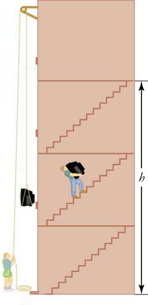 A cross-section view of a four-story elevator is shown. The first three floors are labeled with h. A person is carrying a television up a flight of stairs on the second floor. Another person is standing on the ground floor, using a pulley to move a television up the floors.