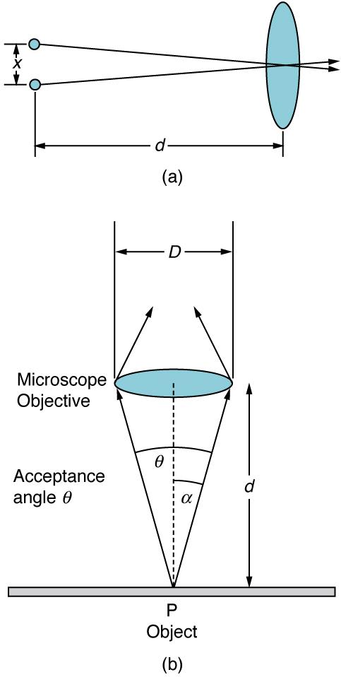 Part a of the figure shows two small objects arranged vertically a distance x one above the other on the left side of the schematic. On the right side, at a distance lowercase d from the two objects, is a vertical oval shape that represents a convex lens. The middle of the lens is on the horizontal bisector between the two points on the left. Two rays, one from each object on the left, leave the objects and pass through the center of the lens. The distance d is significantly longer than the distance x. Pa