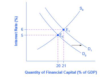 The graph plots the downward-sloping demand and upward-sloping supply of financial capital. The y-axis is the interest rate (also known as the 'price' of financial capital) and the x-axis shows the quantity of financial capital as a percentage of GDP. An increase in government borrowing increases the quantity of financial capital demanded at all interest rates. This is a rightward shift in the demand for financial capital. The graph shows that the equilibrium interest rate will rise.