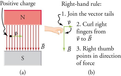 Part (a) shows an electron moving in a uniform magnetic field. Part (b) outlines the steps of the right-hand rule.