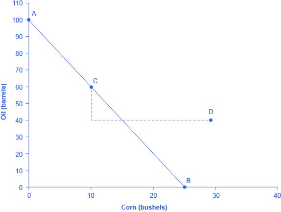 On this graph, Corn is on the x-axis with a maximum production of 25 bushels and oil is on the y-axis with a maximum production of 100 barrels. Saudi Arabia begins producing and consuming at point C (coordinates 10, 60). If the 'trade price' is 20 barrels of oil for 20 bushels of corn, the Saudis end up at D (coordinates 30, 40).