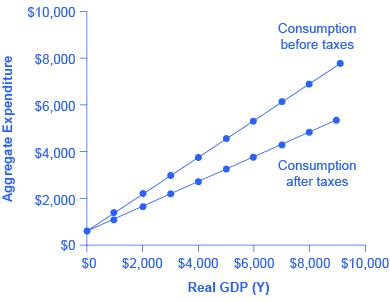 A graph is shown plotting Aggregate Expenditure along the y-axis and Real GDP (Y) along the x-axis. The y-axis has tick marks noted at $2000, $4000, $6000, $8000, and $10,000. The x-axis also has tick marks noting these same increments. A line extends from slightly above the origin, upward and to the right, and has dots marking every $1000 on average. This line is labeled Consumption before taxes. Another line with similar dots extends from the same point but at a slightly lesser slope and is labeled Cons
