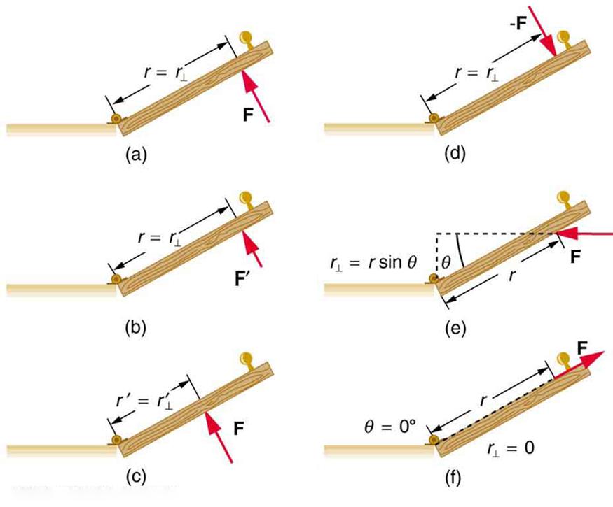 In the figure, six top views of a door are shown. In the first figure, a force vector is shown in the North West direction. The perpendicular distance of the force from the point of rotation is r. In the second figure, a force is applied in the opposite direction at the same distance from the hinges. In the third figure, a smaller force in applied at the same point. In the next figure, a horizontal force is applied at the same point. In this case, the perpendicular distance from the hinges is shown as r s