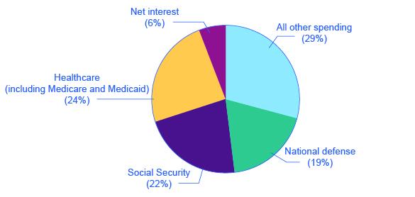 The pie chart shows that healthcare (including Medicaid) makes up roughly 26% of federal spending; Social Security makes up 24%; national defense makes up 17%; net interest makes up over 6%; and all other spending makes up over 25%.