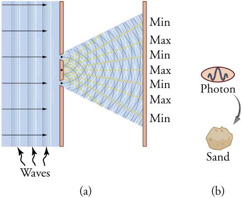 There are two drawings shown. On the left is a drawing of light striking a barrier with two slits. As the light passes through the slits, it creates an interference pattern. The interference pattern projects onto a screen, where the terms max and min are used to show the locations of constructive and destructive wave interference. On the right is an enlarged drawing of a grain of sand. There is an arrow pointing to the grain of sand, with a picture of a photon at the other end of the arrow.