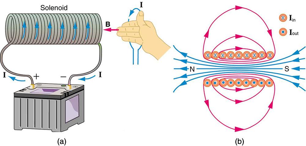 A diagram of a solenoid. The current runs up from the battery on the left side and spirals around with the solenoid wire such that the current runs upward in the front sections of the solenoid and then down the back. An illustration of the right hand rule 2 shows the thumb pointing up in the direction of the current and the fingers curling around in the direction of the magnetic field. A length wise cutaway of the solenoid shows magnetic field lines densely packed and running from the south pole to the no
