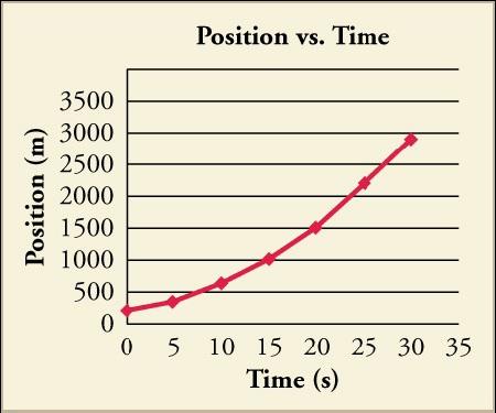A graph titled Position vs. Time plots time in seconds, from 0 to 35 in increments of 5, on the x-axis, and position in meters, from 0 to 3,500 in increments of 500, on the y-axis. A curved line extends from the origin with point 0, 250, point 5, 400, point 10, 600, point 15, 1,000, point 20, 1,500, point 25, 2,200, and point 30, 2,900.