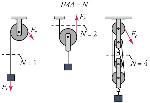 Three pulley systems are shown in side-by-side diagrams. The first consists of a single pulley and is shown holding a mass. The mass is labeled with a force vector, F r, that also points downward. Another force vector, F e, is shown pointing downward from the pulley. N equals one is also shown. The second pulley system consists of a single pulley holding a mass. A force vector, F e, points upward from the pulley. N equals two is shown. The last pulley system shows four pulleys holding a mass with a hook. 
