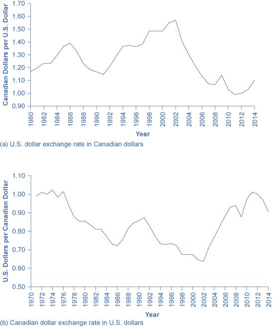 The top graph shows the exchange rate from Canadian dollars to U.S. dollars since 1980. The bottom graph shows the exchange rate from U.S. dollars to Canadian dollars since 1980.