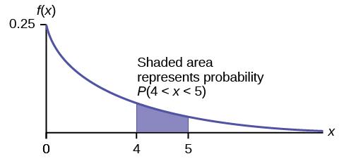 Exponential graph with the curved line beginning at point (0, 0.25) and curves down towards point (∞, 0). Two vertical upward lines extend from points 4 and 5 to the curved line. The probability is in the area between points 4 and 5.