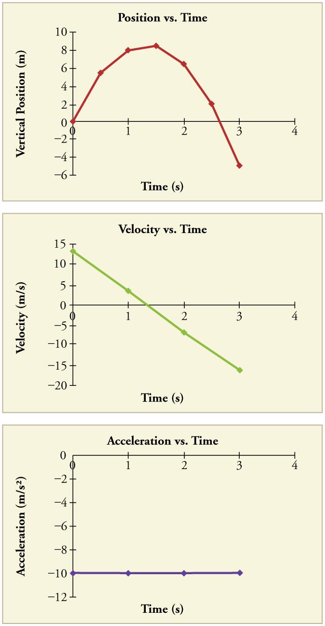 Three panels showing three graphs. The top panel shows a graph of vertical position in meters versus time in seconds. The line begins at the origin and has a positive slope that decreases over time until it hits a turning point between seconds 1 and 2. After that it has a negative slope that increases over time. The middle panel shows a graph of velocity in meters per second versus time in seconds. The line is straight, with a negative slope, beginning at time zero velocity of thirteen meters per second a