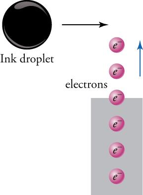 Six small purple spheres, each marked as 'e superscript minus', are arranged vertically and labeled as 'electrons'. The three lowest spheres are enclosed in a rectangle, the fourth one above them is crossing the upper edge of the rectangle, and the two uppermost spheres are outside the rectangle. An arrow next to the two uppermost spheres is pointing upward, suggesting the direction of movement of the purple spheres. A much larger black sphere, labeled 'Ink droplet', is above and to the left o