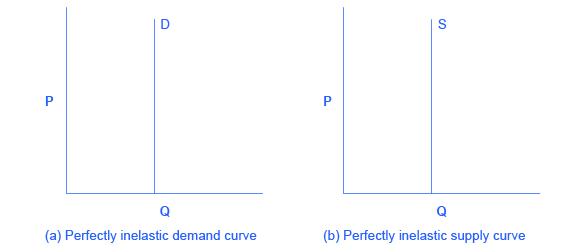 The two graphs show that zero elasticity of supply and zero elasticity of demand are straight, vertical lines.