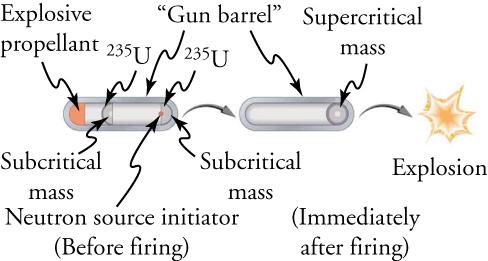 The figure shows the schematic of gun-type fusion bomb.