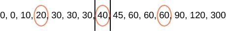 A number line is shown including the numbers 0, 0, 10, 20, 30, 30, 30, 40, 45, 60, 60, 60, 90, 120, and 300. The following numbers are circled: 20, 40, and 60. The number 40 is encapsulated by 2 vertical lines.