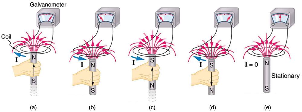 The diagram shows five stages of an experiment done by moving a magnet relative to a coil and measuring the e m f produced. The first stage of the experiment shows a wire coil with two loops connected across a galvanometer. The loop is in horizontal plane. A cylindrical rod shaped magnet is moved upward through the loop with the north pole of the magnet facing the loop and the South Pole away from the loop. The magnetic lines of force of the magnet are shown to emerge out from the North Pole and intersect