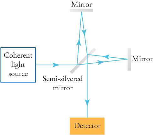 A drawing shows how light travels from a coherent light source, through a semi-silvered mirror to a mirror, then travels up, then back down towards a detector.