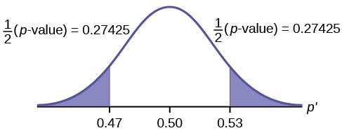 Normal distribution curve of the percent of first time brides who are younger than the groom with values of 0.47, 0.50, and 0.53 on the x-axis. Vertical upward lines extend from 0.47 and 0.53 to the curve. 1/2(p-values) are calculated for the areas on outsides of 0.47 and 0.53.