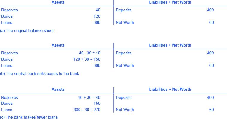 The figure shows 3 t-accounts. T-account (a) has the following assets: reserves = 40; bonds = 120; loans = 300. T-account (a) has the following Liabilities: deposits = 400; net worth = 60. T-account (b) has the following assets: reserves = (40 – 30 = 10); bonds = (120 + 30 = 150); loans = 300. T-account (b) has the following liabilities: deposits = 400; net worth = 60. T-account (c) has the following assets: reserves = (10 + 30 = 40); bonds = 150; loans = (300 – 30 = 270). T-account (c) has the follow