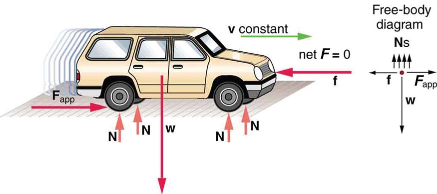 A moving car is shown. Four normal vectors at each wheel are shown. At the rear wheel, a rightward arrow labeled as applied F is shown. Another arrow, which is labeled as f and points left, toward the front of the car, is also shown. A green vector at the top of the car shows the constant velocity vector. A free-body diagram is shown at the right with a point. From the point, the weight of the car is downward. Friction force vector f is toward left and applied force vector is toward right. Four normal vec