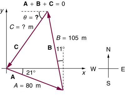 In the given figure the sides of a triangular piece of land are shown in vector form. West corner is at origin. A vector starts from the origin towards south east direction and makes an angle twenty-one degrees with the horizontal. Then from the head of this vector another vector B making an angle eleven degrees with the vertical is drawn upwards. Then another vector C from the head of the vector B to the tail of the initial vector is drawn. The length and orientation of side C is indicated as unknown, re