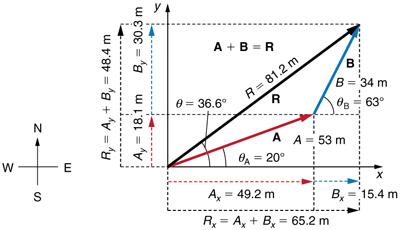The addition of two vectors A and B is shown. Vector A is of magnitude fifty three units and is inclined at an angle of twenty degrees to the horizontal. Vector B is of magnitude thirty four units and is inclined at angle sixty three degrees to the horizontal. The components of vector A are shown as dotted vectors A X is equal to forty nine point eight meter along x axis and A Y is equal to eighteen point one meter along Y axis. The components of vector B are also shown as dotted vectors B X is equal to f