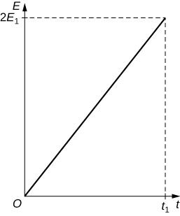 There are four graphs with the same x-axis (t) and y-axis (E) shown in figure Ch20S05. All four graphs have straight, diagonal lines ending at t1 (with a dotted line) on the x-axis. The slopes of the line vary; however because they end at different values on the y-axis. Graph A has the steepest slope and the y-ending value for the line is 2E1. Graph B has the second steepest slope and the y-ending value is E1. Graph C's slope is less steep still and ends at E1 over 2. Graph D has the flattest slop and end