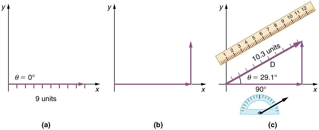 In part a, a vector of magnitude of nine units and making an angle of theta is equal to zero degrees is drawn from the origin and along the positive direction of x axis. In part b a vector of magnitude of nine units and making an angle of theta is equal to zero degree is drawn from the origin and along the positive direction of x axis. Then a vertical arrow from the head of the horizontal arrow is drawn. In part c a vector D of magnitude ten point three is drawn from the tail of the horizontal vector at a