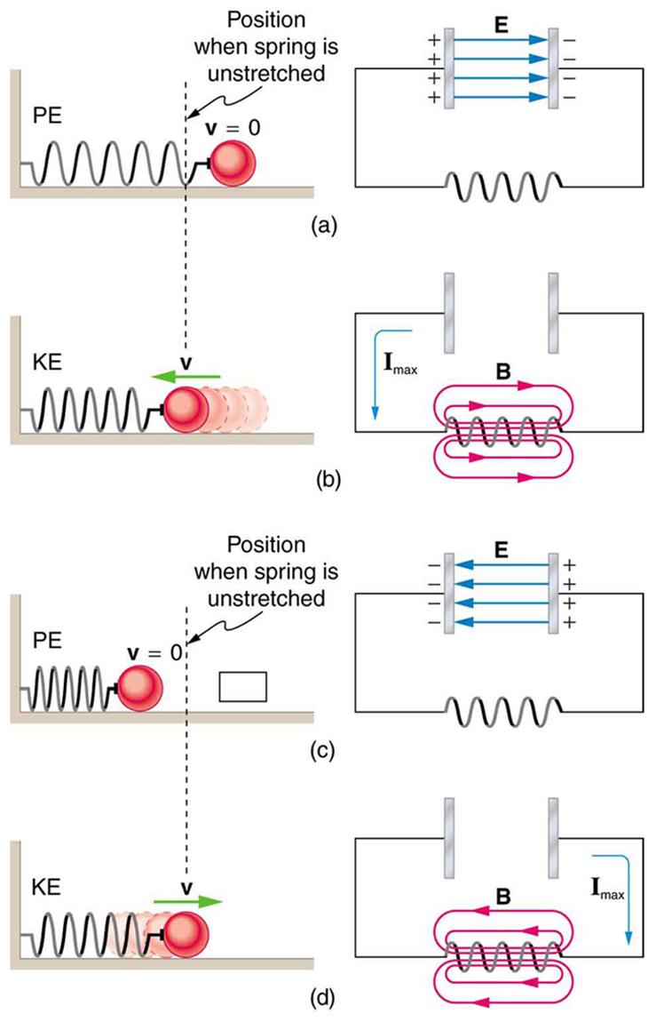 The figure describes four stages of an L C oscillation circuit compared to a mass oscillating on a spring. Part a of the figure shows a mass attached to a horizontal spring. The spring is attached to a fixed support on the left. The mass is at rest as shown by velocity v equals zero. The energy of the spring is shown as potential energy. This is compared with a circuit containing a capacitor C and inductor L connected together. The energy is shown as stored in the electric field E of the capacitor between