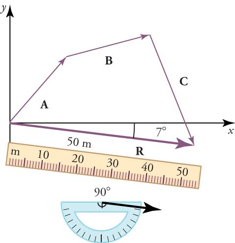 Vectors A, B, C, and R form a four-sided figure, with vector R intersecting an x-axis. A ruler and a protractor are pictured below the figure. The magnitude of vector R is fifty meters and the direction of vector R is ninety degrees.