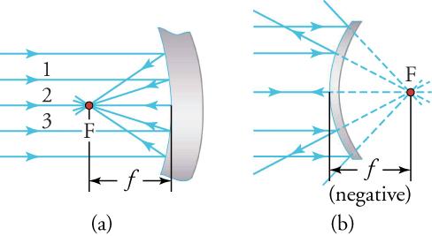 There are two curved mirrors in this figure. In view (a), the front of a concave mirror is struck by rays of light that originate in front of the mirror. The rays reflect off the concave mirror and converge at varying angles to a point F in front of the mirror. The distance from F to the mirror is f. In view (b), the back of a convex mirror is struck by rays of light that diverge off the back of the mirror at varying angles. If one were to extrapolate the diverging rays backward, to the front of the mirro