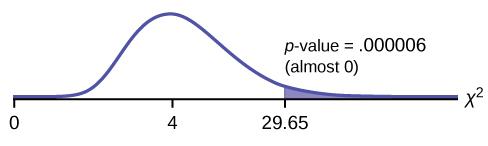 This is a nonsymmetric chi-square curve with values of 0, 4, and 29.65 labeled on the horizontal axis. The value 4 coincides with the peak of the curve. A vertical upward line extends from 29.65 to the curve, and the region to the right of this line is shaded. The shaded area is equal to the p-value.